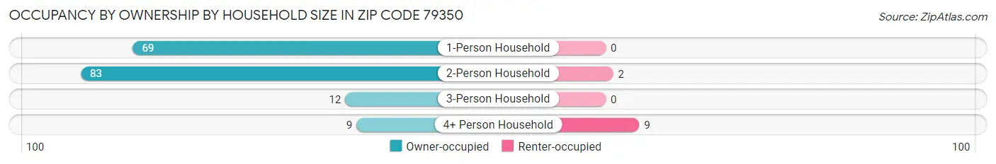 Occupancy by Ownership by Household Size in Zip Code 79350