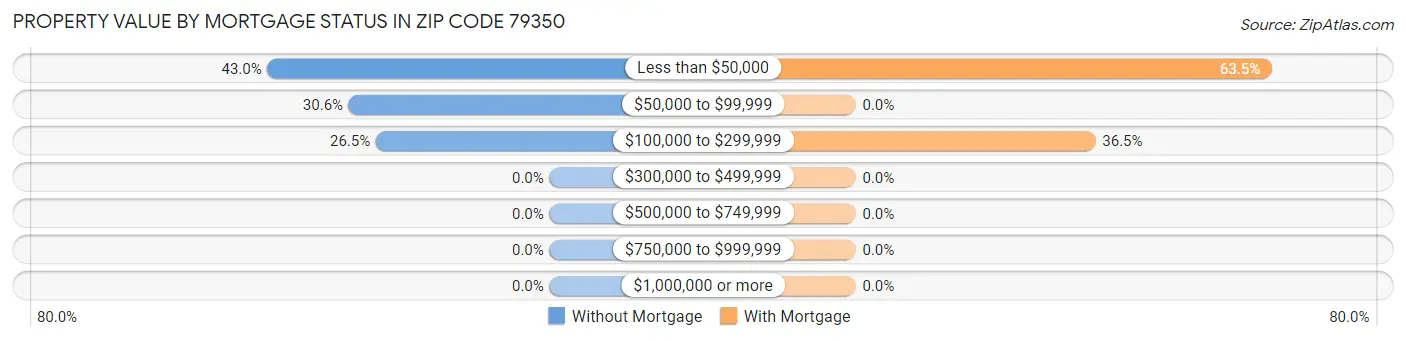 Property Value by Mortgage Status in Zip Code 79350