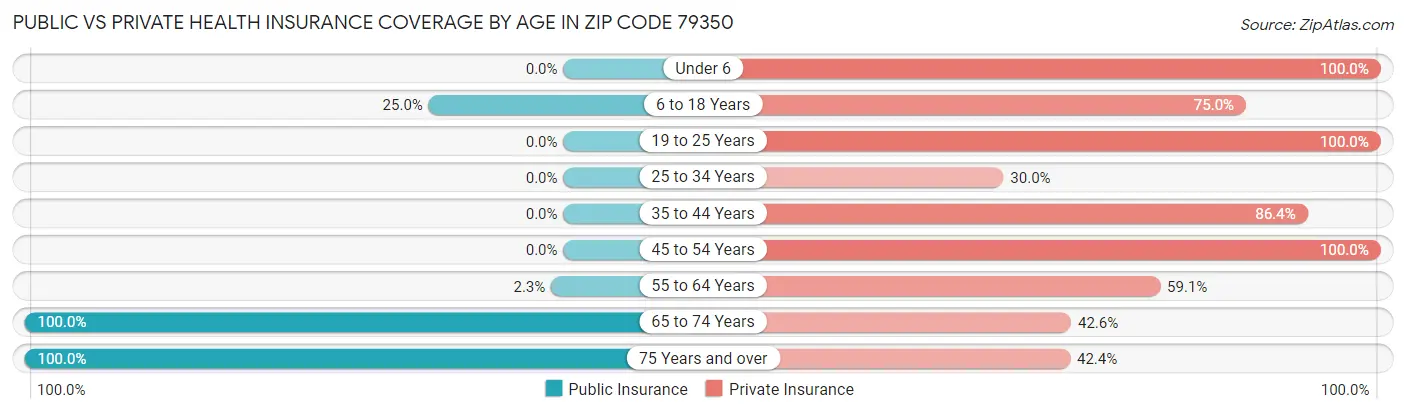 Public vs Private Health Insurance Coverage by Age in Zip Code 79350