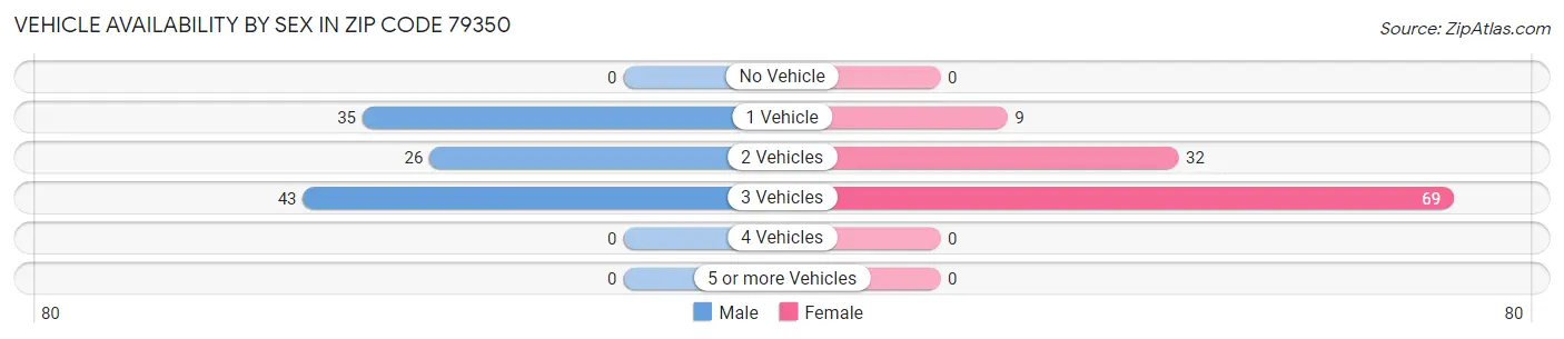 Vehicle Availability by Sex in Zip Code 79350