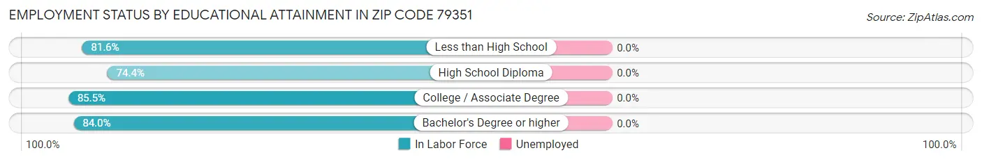 Employment Status by Educational Attainment in Zip Code 79351