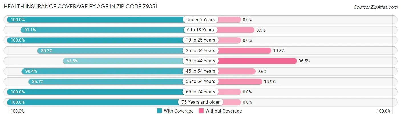 Health Insurance Coverage by Age in Zip Code 79351