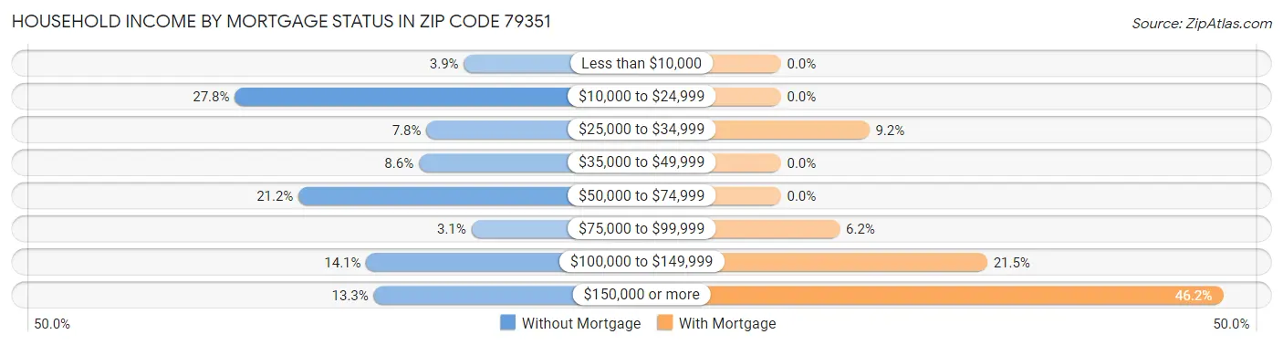 Household Income by Mortgage Status in Zip Code 79351
