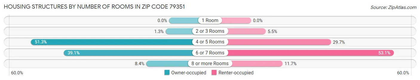 Housing Structures by Number of Rooms in Zip Code 79351