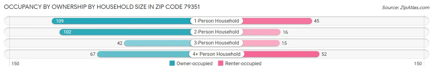 Occupancy by Ownership by Household Size in Zip Code 79351