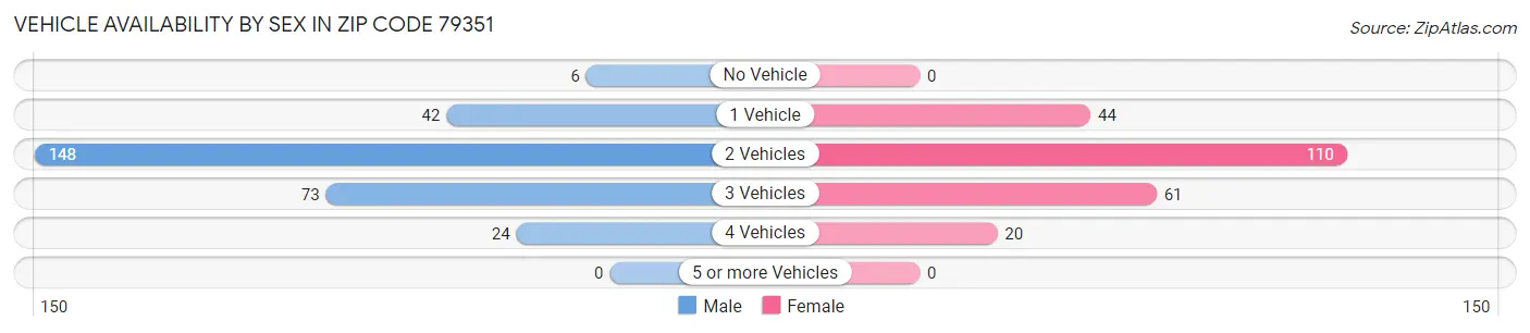 Vehicle Availability by Sex in Zip Code 79351