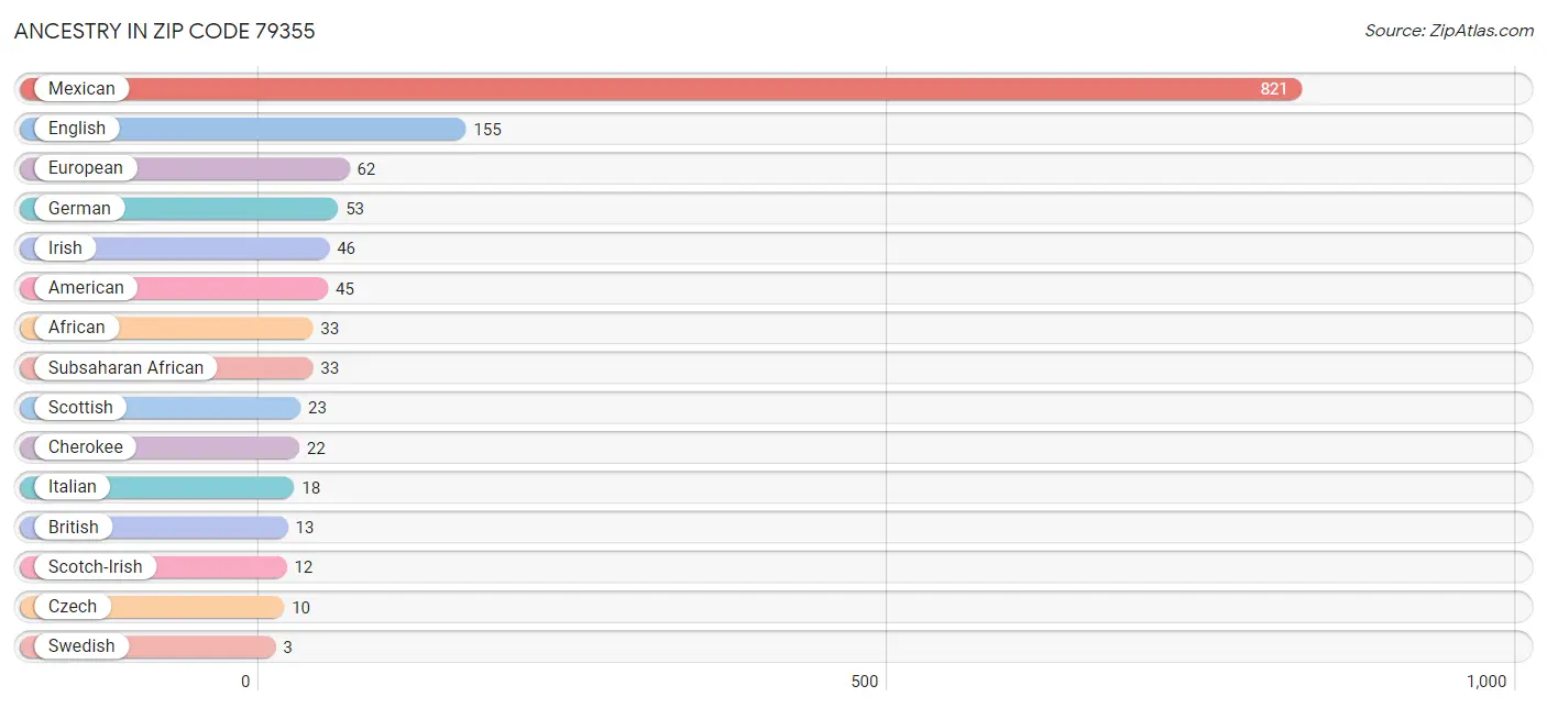 Ancestry in Zip Code 79355