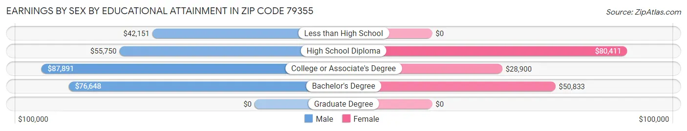 Earnings by Sex by Educational Attainment in Zip Code 79355