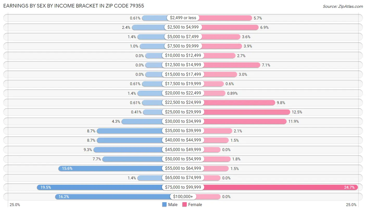 Earnings by Sex by Income Bracket in Zip Code 79355