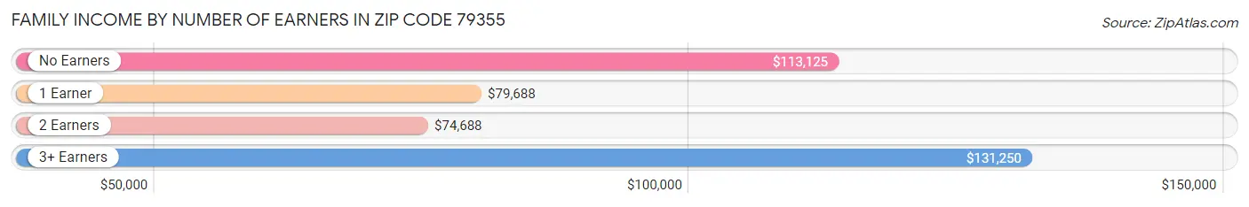 Family Income by Number of Earners in Zip Code 79355