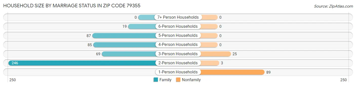 Household Size by Marriage Status in Zip Code 79355