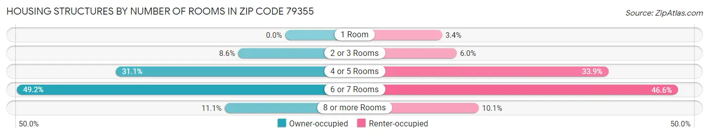 Housing Structures by Number of Rooms in Zip Code 79355