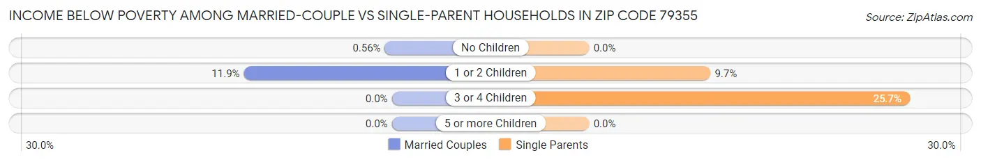 Income Below Poverty Among Married-Couple vs Single-Parent Households in Zip Code 79355