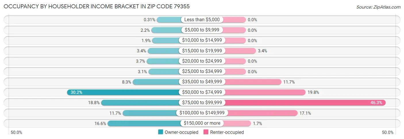 Occupancy by Householder Income Bracket in Zip Code 79355