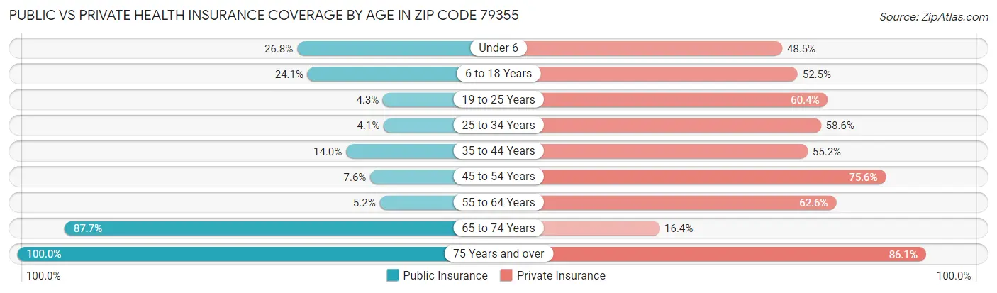 Public vs Private Health Insurance Coverage by Age in Zip Code 79355