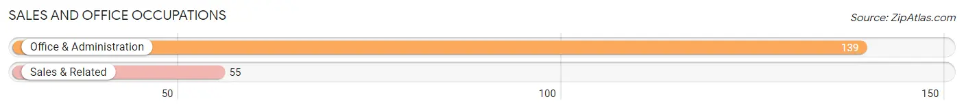 Sales and Office Occupations in Zip Code 79355