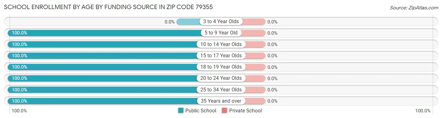 School Enrollment by Age by Funding Source in Zip Code 79355
