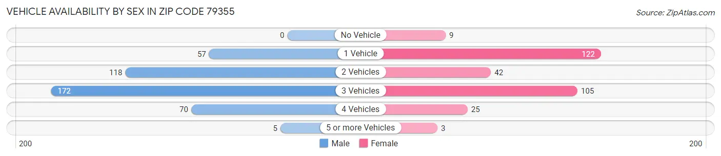 Vehicle Availability by Sex in Zip Code 79355