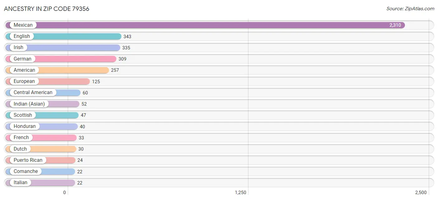 Ancestry in Zip Code 79356