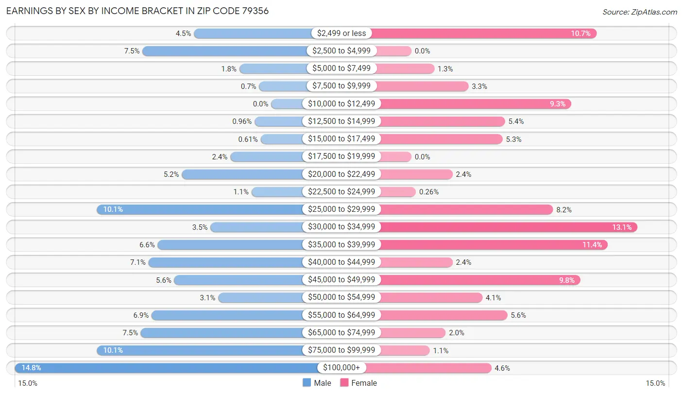 Earnings by Sex by Income Bracket in Zip Code 79356