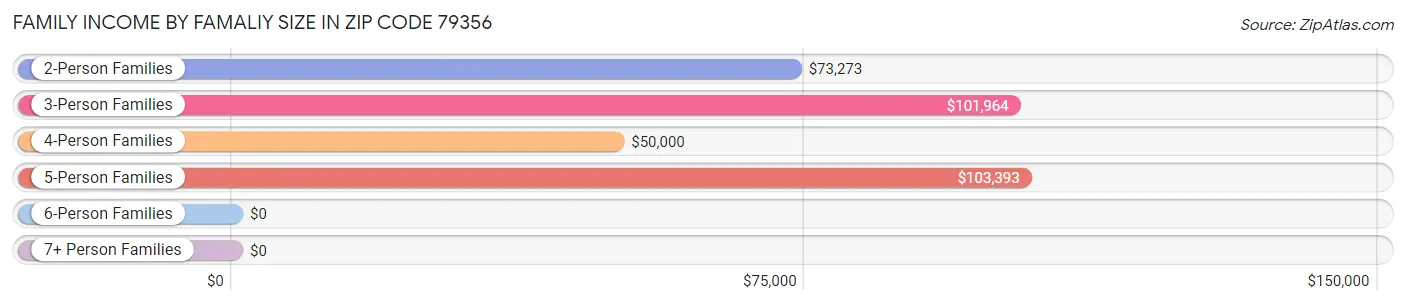 Family Income by Famaliy Size in Zip Code 79356