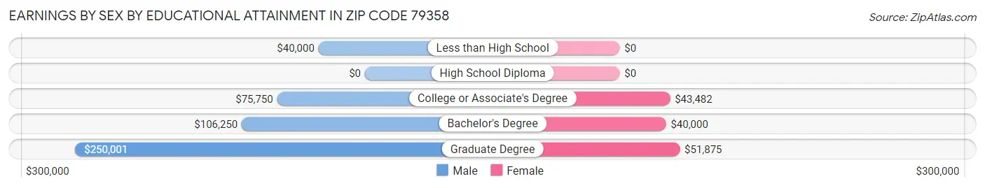 Earnings by Sex by Educational Attainment in Zip Code 79358