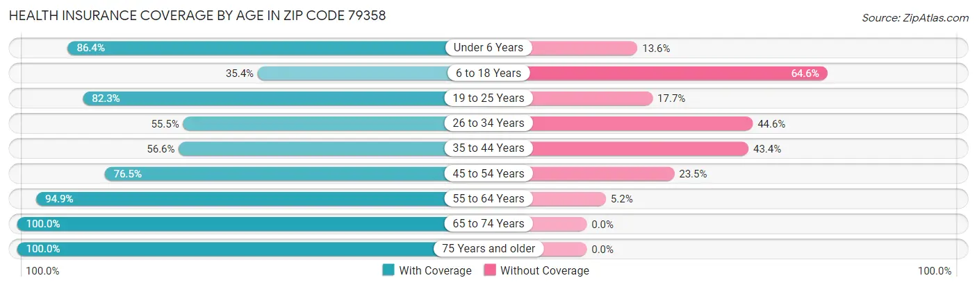 Health Insurance Coverage by Age in Zip Code 79358