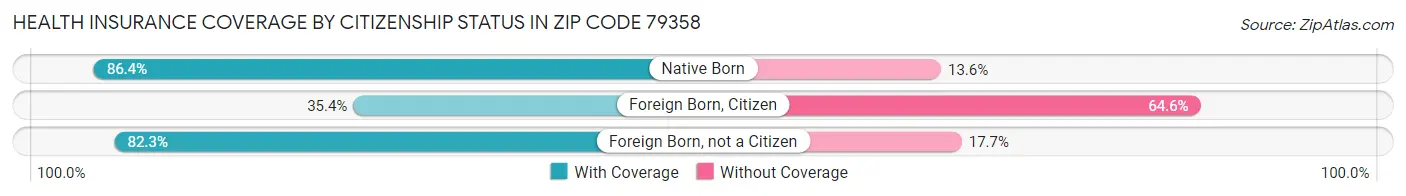 Health Insurance Coverage by Citizenship Status in Zip Code 79358