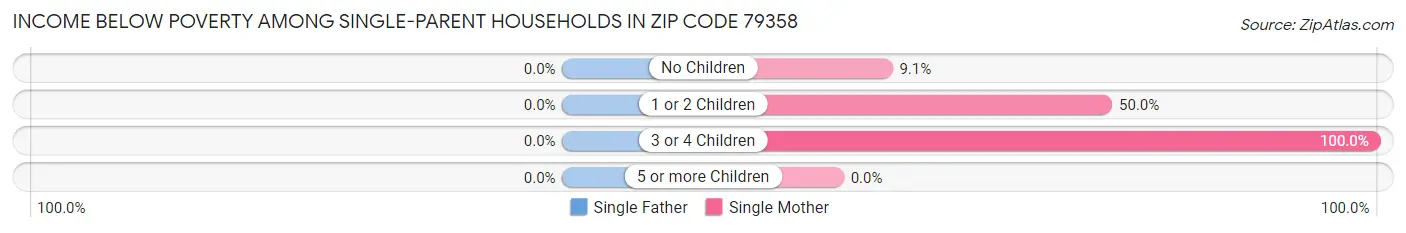 Income Below Poverty Among Single-Parent Households in Zip Code 79358