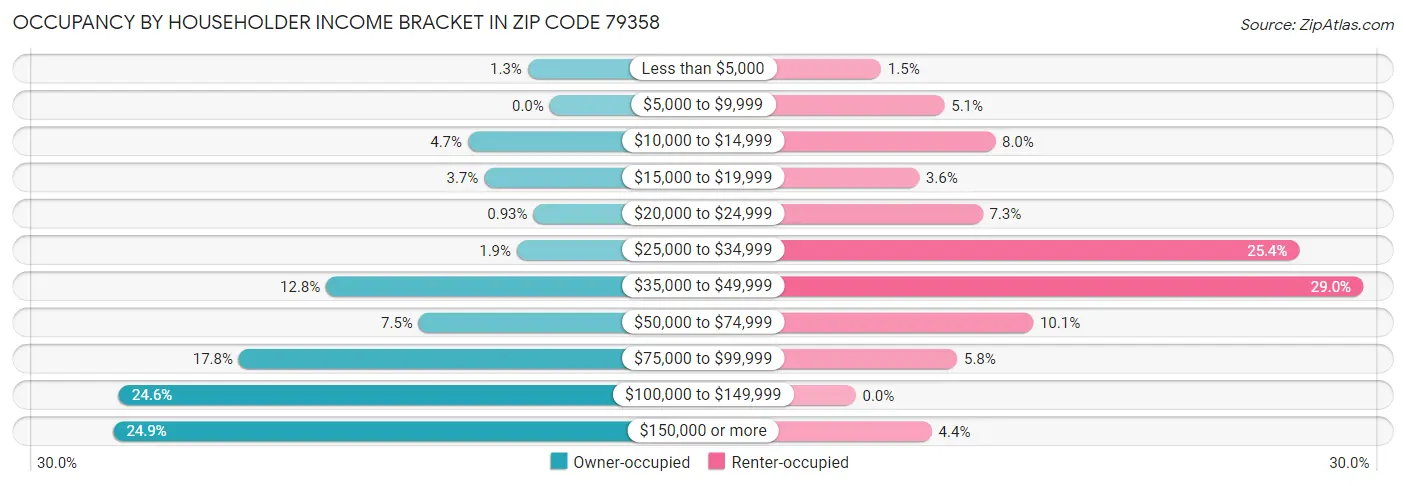 Occupancy by Householder Income Bracket in Zip Code 79358