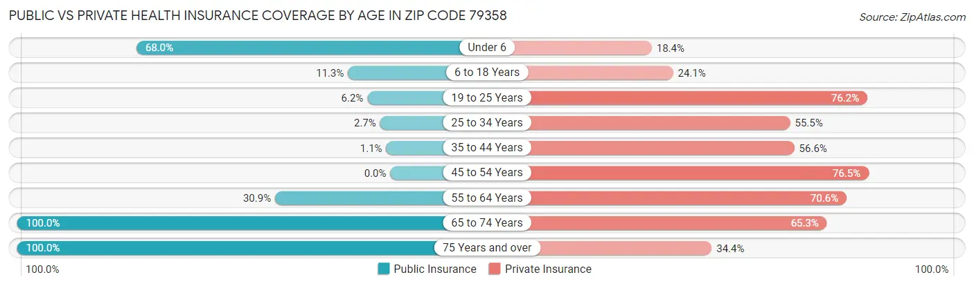 Public vs Private Health Insurance Coverage by Age in Zip Code 79358