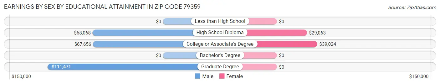 Earnings by Sex by Educational Attainment in Zip Code 79359