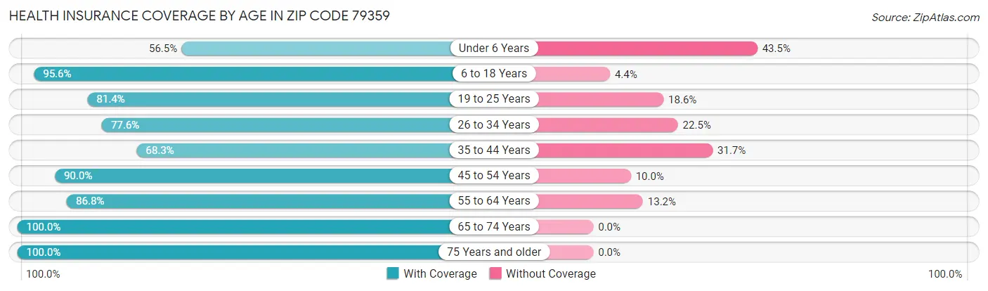 Health Insurance Coverage by Age in Zip Code 79359