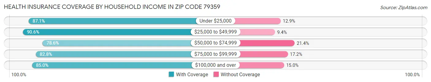 Health Insurance Coverage by Household Income in Zip Code 79359