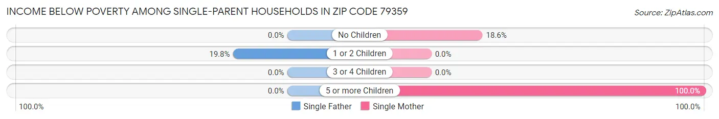 Income Below Poverty Among Single-Parent Households in Zip Code 79359