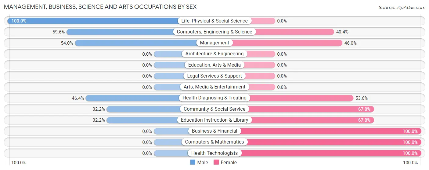 Management, Business, Science and Arts Occupations by Sex in Zip Code 79359
