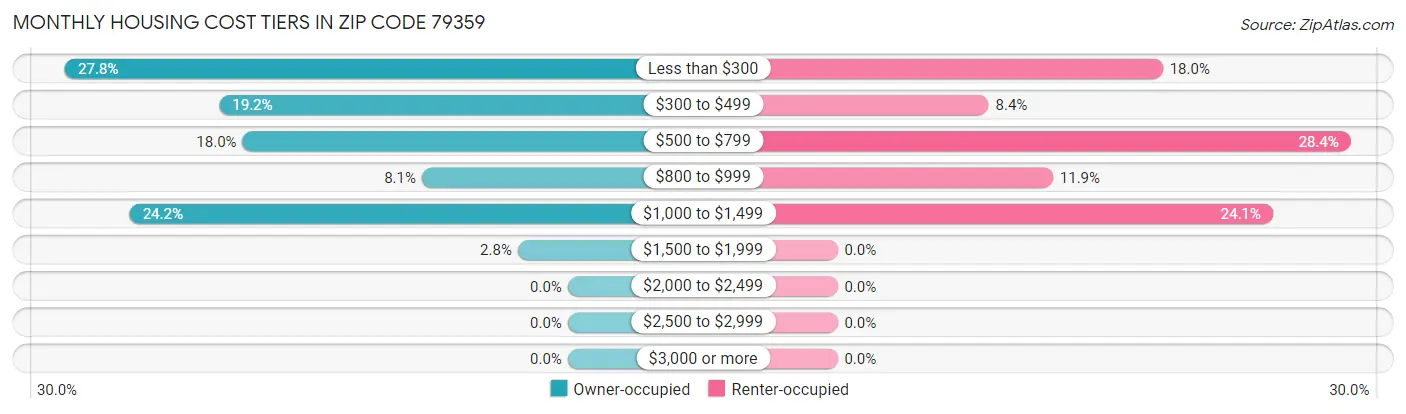 Monthly Housing Cost Tiers in Zip Code 79359