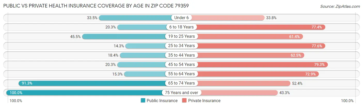 Public vs Private Health Insurance Coverage by Age in Zip Code 79359