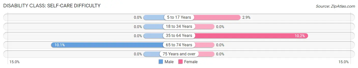 Disability in Zip Code 79359: <span>Self-Care Difficulty</span>