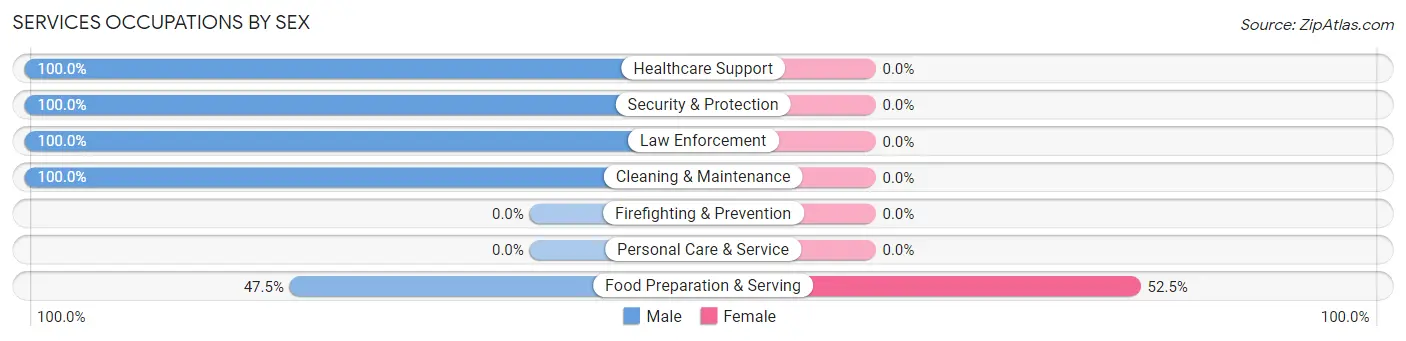 Services Occupations by Sex in Zip Code 79359