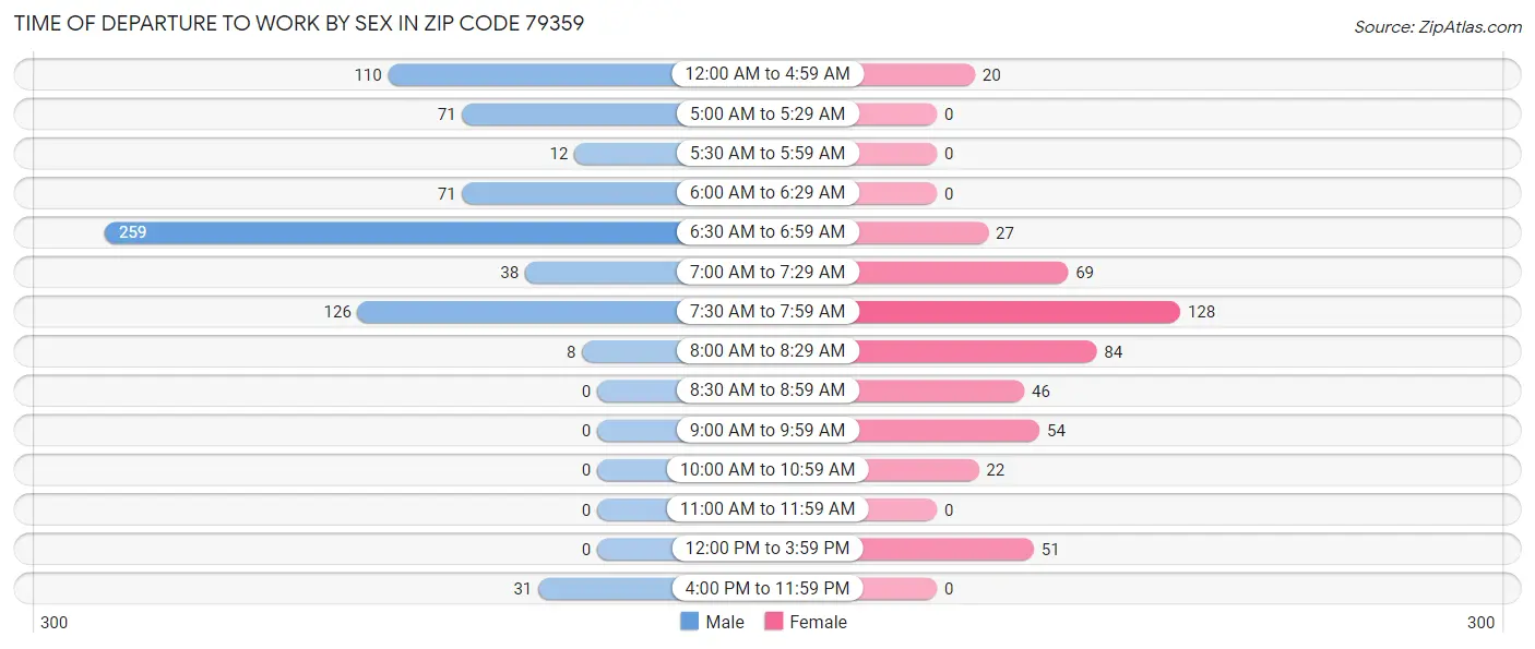 Time of Departure to Work by Sex in Zip Code 79359