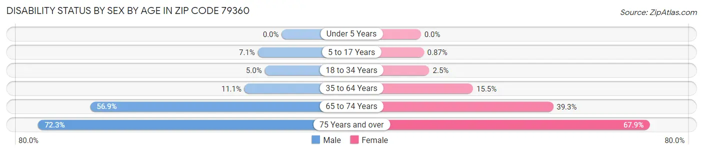 Disability Status by Sex by Age in Zip Code 79360