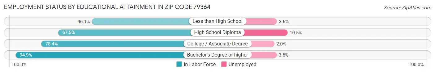Employment Status by Educational Attainment in Zip Code 79364