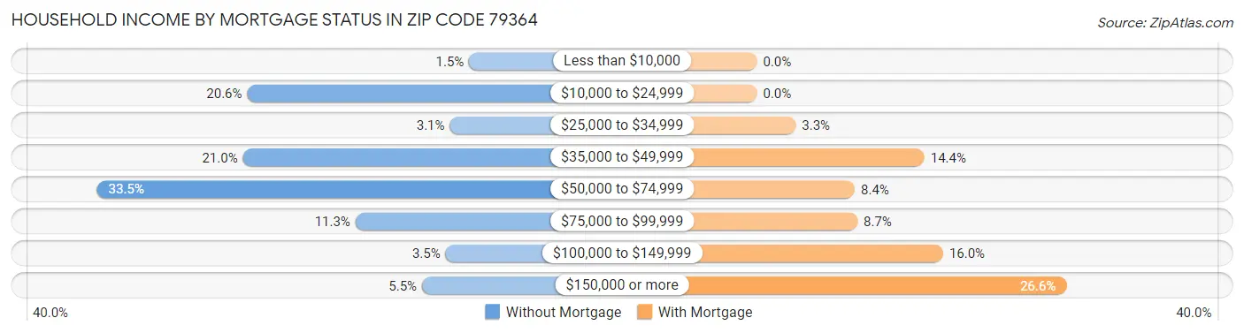 Household Income by Mortgage Status in Zip Code 79364