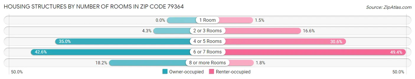 Housing Structures by Number of Rooms in Zip Code 79364