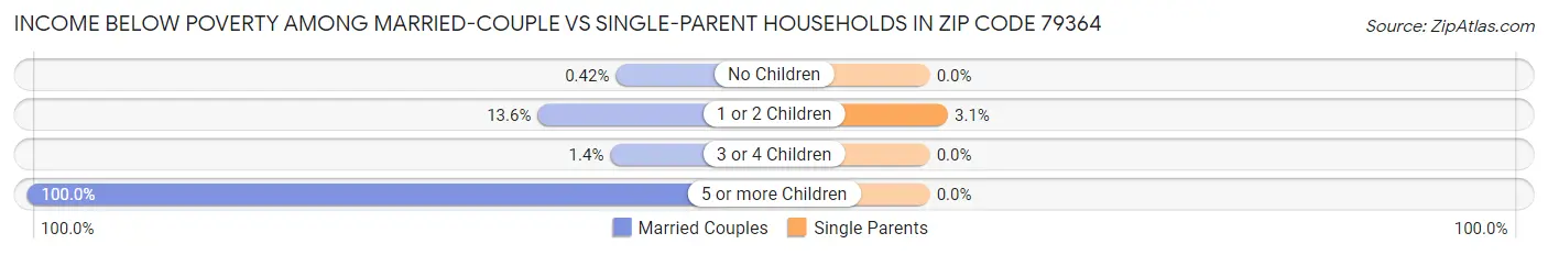 Income Below Poverty Among Married-Couple vs Single-Parent Households in Zip Code 79364