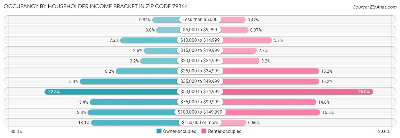 Occupancy by Householder Income Bracket in Zip Code 79364