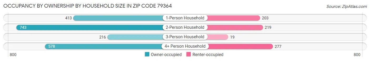 Occupancy by Ownership by Household Size in Zip Code 79364