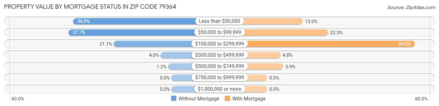 Property Value by Mortgage Status in Zip Code 79364
