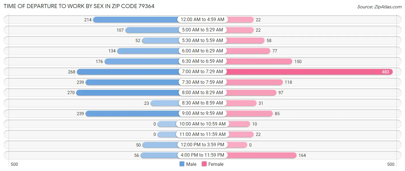 Time of Departure to Work by Sex in Zip Code 79364